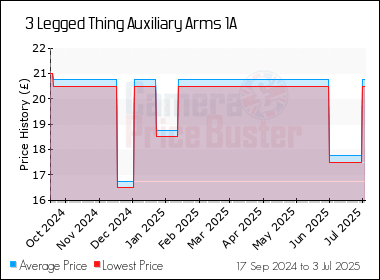 Best Price History for the 3 Legged Thing Auxiliary Arms 1A