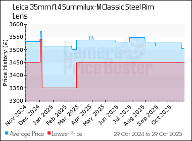 Best Price History for the Leica 35mm f1.4 Summilux-M Classic Steel Rim Lens