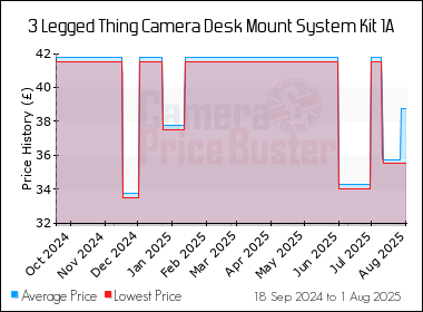 Best Price History for the 3 Legged Thing Camera Desk Mount System Kit 1A