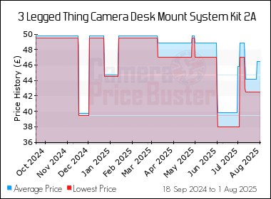 Best Price History for the 3 Legged Thing Camera Desk Mount System Kit 2A