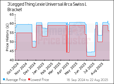 Best Price History for the 3 Legged Thing Lexie Universal Arca Swiss L Bracket