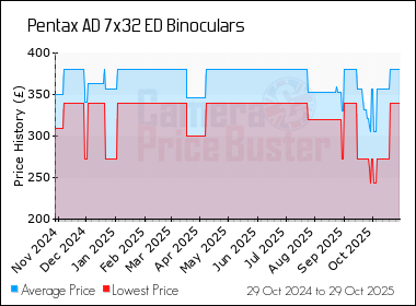 Best Price History for the Pentax AD 7x32 ED Binoculars