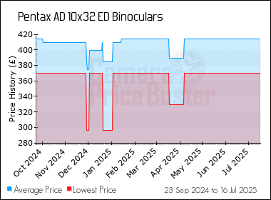 Best Price History for the Pentax AD 10x32 ED Binoculars