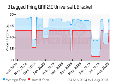 Best Price History for the 3 Legged Thing QR11 2.0 Universal L Bracket