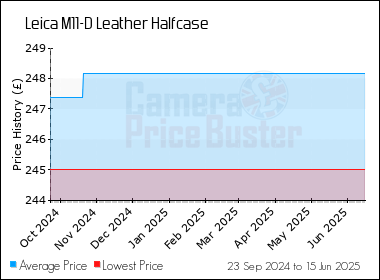 Best Price History for the Leica M11-D Leather Halfcase