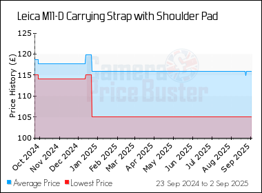Best Price History for the Leica M11-D Carrying Strap with Shoulder Pad