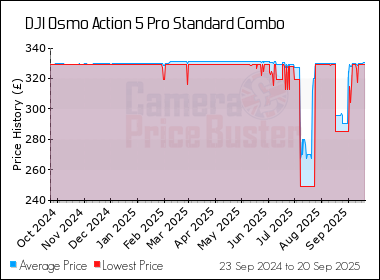 Best Price History for the DJI Osmo Action 5 Pro Standard Combo