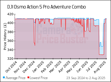 Best Price History for the DJI Osmo Action 5 Pro Adventure Combo