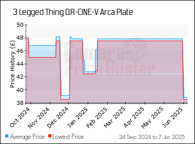 Best Price History for the 3 Legged Thing QR-CINE-V Arca Plate