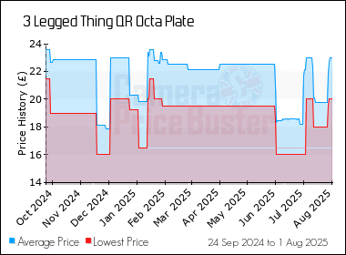 Best Price History for the 3 Legged Thing QR Octa Plate