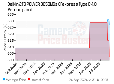 Best Price History for the Delkin 2TB POWER 3650MBs CFexpress Type B 4.0 Memory Card