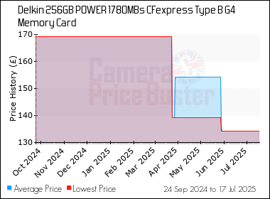 Best Price History for the Delkin 256GB POWER 1780MBs CFexpress Type B G4 Memory Card