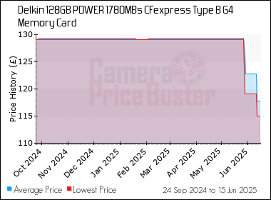 Best Price History for the Delkin 128GB POWER 1780MBs CFexpress Type B G4 Memory Card
