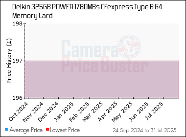 Best Price History for the Delkin 325GB POWER 1780MBs CFexpress Type B G4 Memory Card