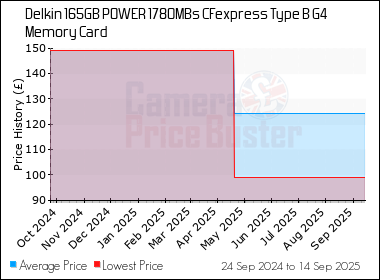 Best Price History for the Delkin 165GB POWER 1780MBs CFexpress Type B G4 Memory Card