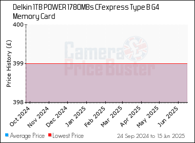 Best Price History for the Delkin 1TB POWER 1780MBs CFexpress Type B G4 Memory Card