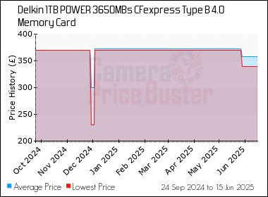 Best Price History for the Delkin 1TB POWER 3650MBs CFexpress Type B 4.0 Memory Card