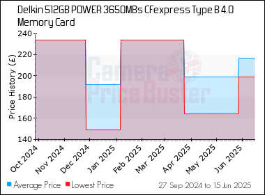 Best Price History for the Delkin 512GB POWER 3650MBs CFexpress Type B 4.0 Memory Card