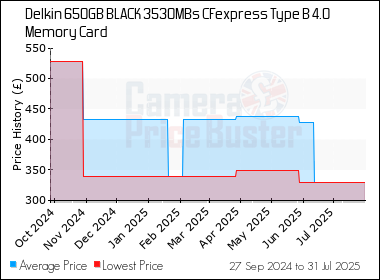 Best Price History for the Delkin 650GB BLACK 3530MBs CFexpress Type B 4.0 Memory Card