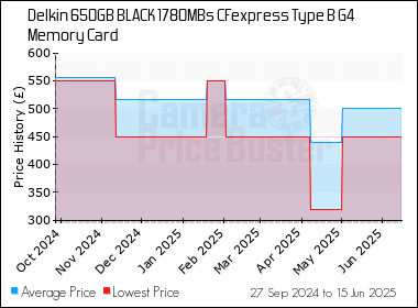 Best Price History for the Delkin 650GB BLACK 1780MBs CFexpress Type B G4 Memory Card