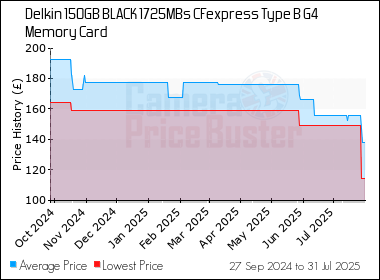 Best Price History for the Delkin 150GB BLACK 1725MBs CFexpress Type B G4 Memory Card