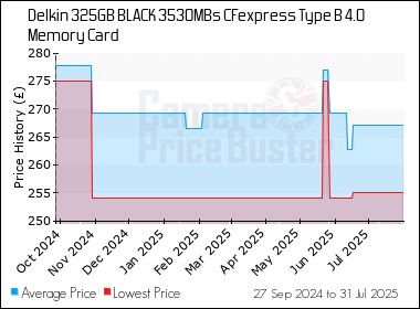 Best Price History for the Delkin 325GB BLACK 3530MBs CFexpress Type B 4.0 Memory Card