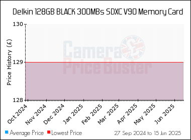 Best Price History for the Delkin 128GB BLACK 300MBs SDXC V90 Memory Card