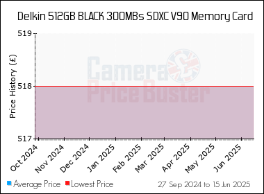 Best Price History for the Delkin 512GB BLACK 300MBs SDXC V90 Memory Card
