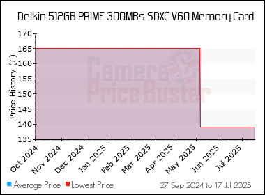 Best Price History for the Delkin 512GB PRIME 300MBs SDXC V60 Memory Card