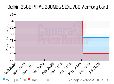 Best Price History for the Delkin 256B PRIME 280MBs SDXC V60 Memory Card