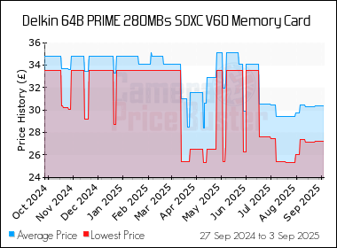 Best Price History for the Delkin 64B PRIME 280MBs SDXC V60 Memory Card