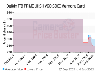 Best Price History for the Delkin 1TB PRIME UHS II V60 SDXC Memory Card