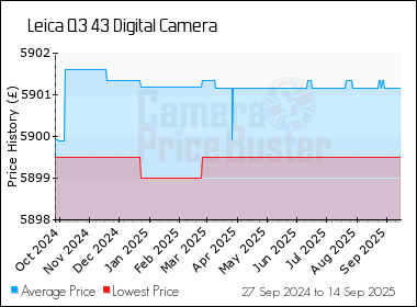 Best Price History for the Leica Q3 43 Digital Camera