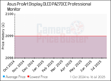 Best Price History for the Asus ProArt Display OLED PA27DCE Professional Monitor