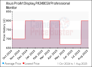 Best Price History for the Asus ProArt Display PA348CGV Professional Monitor
