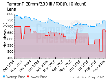 Best Price History for the Tamron 11-20mm f2.8 Di III-A RXD (Fuji X-Mount) Lens
