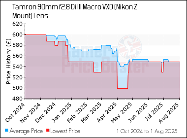 Best Price History for the Tamron 90mm f2.8 Di III Macro VXD (Nikon Z Mount) Lens