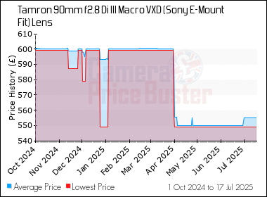 Best Price History for the Tamron 90mm f2.8 Di III Macro VXD (Sony E-Mount Fit) Lens