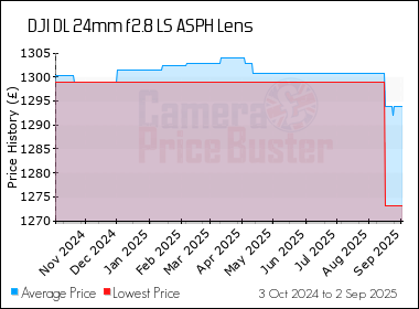 Best Price History for the DJI DL 24mm f2.8 LS ASPH Lens