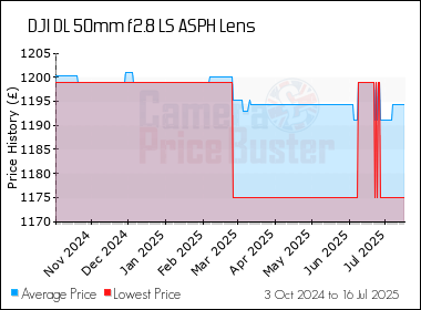 Best Price History for the DJI DL 50mm f2.8 LS ASPH Lens