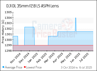 Best Price History for the DJI DL 35mm f2.8 LS ASPH Lens