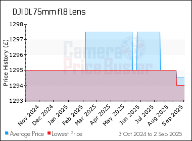 Best Price History for the DJI DL 75mm f1.8 Lens
