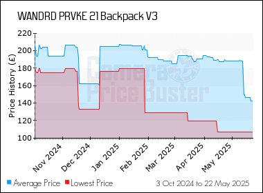 Best Price History for the WANDRD PRVKE 21 Backpack V3