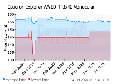 Best Price History for the Opticron Explorer WA ED-R 10x42 Monocular