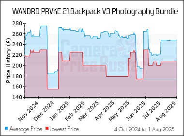 Best Price History for the WANDRD PRVKE 21 Backpack V3 Photography Bundle