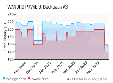 Best Price History for the WANDRD PRVKE 31 Backpack V3