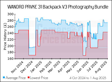 Best Price History for the WANDRD PRVKE 31 Backpack V3 Photography Bundle