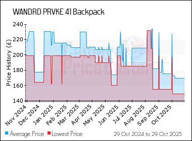 Best Price History for the WANDRD PRVKE 41 Backpack