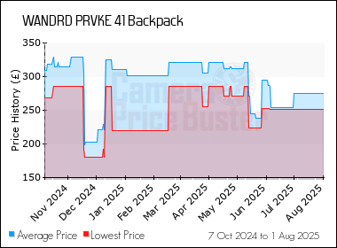 Best Price History for the WANDRD PRVKE 41 Backpack