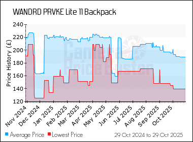 Best Price History for the WANDRD PRVKE Lite 11 Backpack